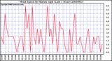 Milwaukee Weather Wind Speed by Minute mph (Last 1 Hour)