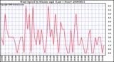 Milwaukee Weather Wind Speed by Minute mph (Last 1 Hour)