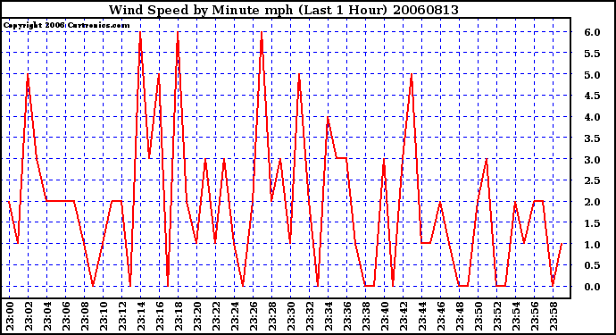 Milwaukee Weather Wind Speed by Minute mph (Last 1 Hour)