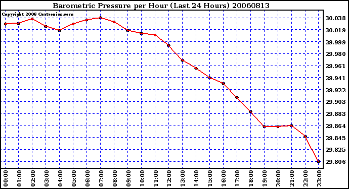 Milwaukee Weather Barometric Pressure per Hour (Last 24 Hours)