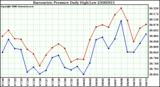 Milwaukee Weather Barometric Pressure Daily High/Low