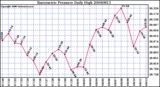 Milwaukee Weather Barometric Pressure Daily High