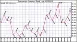 Milwaukee Weather Barometric Pressure Daily Low