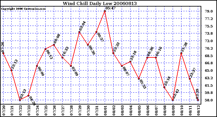 Milwaukee Weather Wind Chill Daily Low