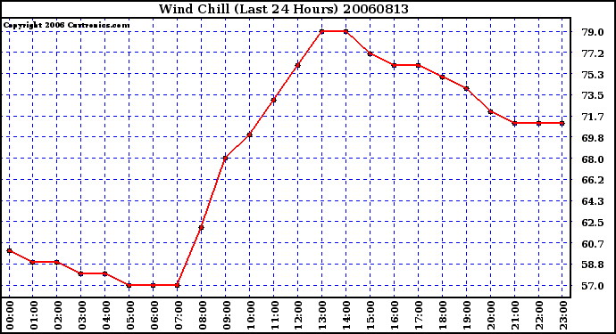 Milwaukee Weather Wind Chill (Last 24 Hours)