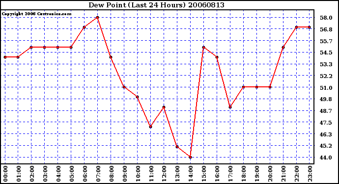 Milwaukee Weather Dew Point (Last 24 Hours)