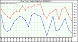 Milwaukee Weather Dew Point Daily High/Low