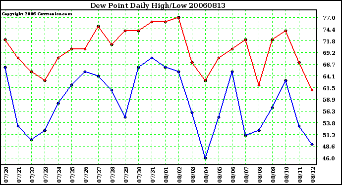 Milwaukee Weather Dew Point Daily High/Low