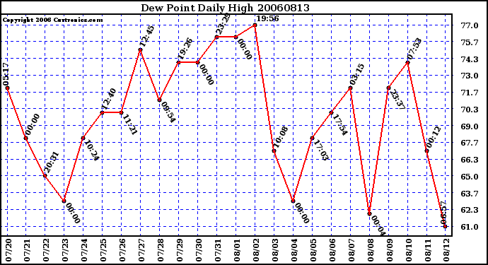 Milwaukee Weather Dew Point Daily High