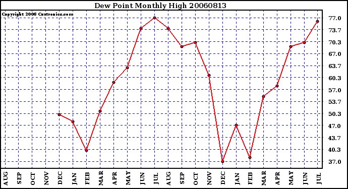 Milwaukee Weather Dew Point Monthly High