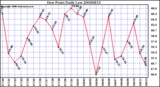 Milwaukee Weather Dew Point Daily Low