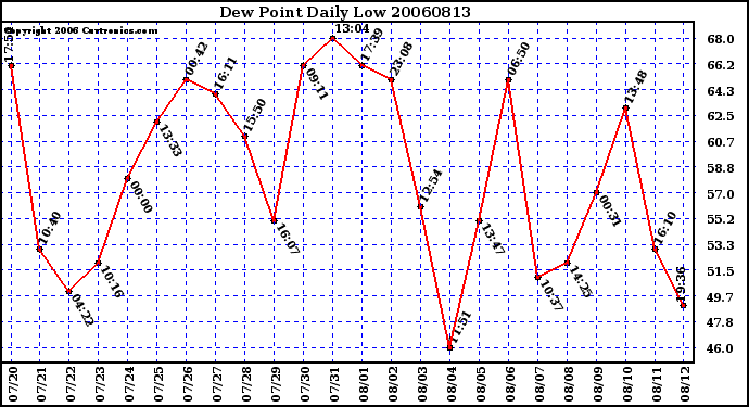 Milwaukee Weather Dew Point Daily Low