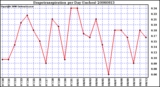 Milwaukee Weather Evapotranspiration per Day (Inches)