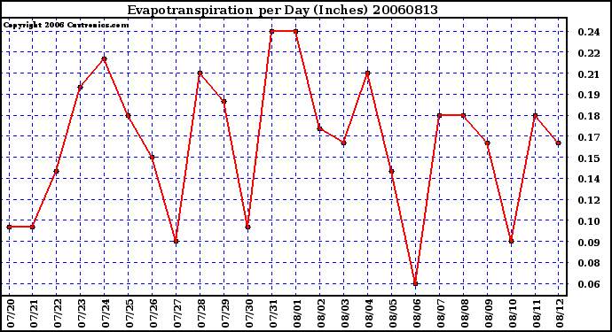 Milwaukee Weather Evapotranspiration per Day (Inches)