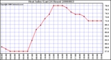 Milwaukee Weather Heat Index (Last 24 Hours)