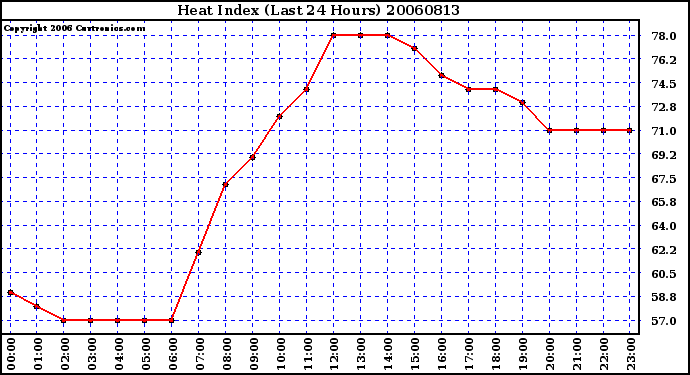 Milwaukee Weather Heat Index (Last 24 Hours)