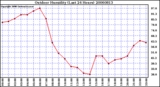 Milwaukee Weather Outdoor Humidity (Last 24 Hours)