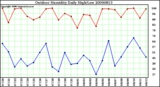 Milwaukee Weather Outdoor Humidity Daily High/Low