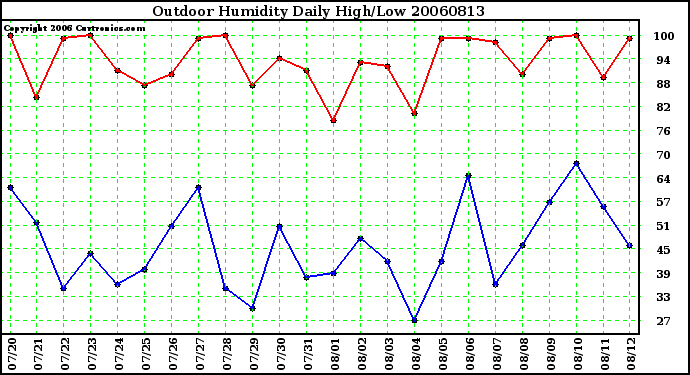 Milwaukee Weather Outdoor Humidity Daily High/Low