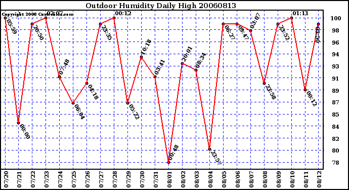 Milwaukee Weather Outdoor Humidity Daily High