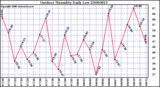 Milwaukee Weather Outdoor Humidity Daily Low