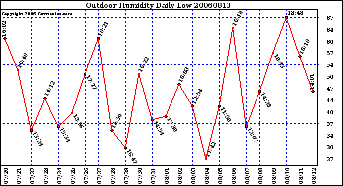 Milwaukee Weather Outdoor Humidity Daily Low