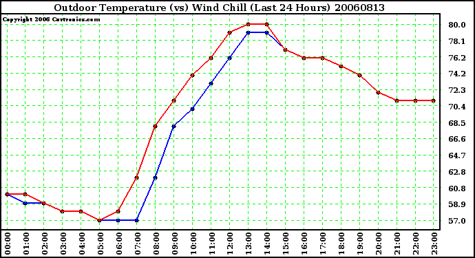 Milwaukee Weather Outdoor Temperature (vs) Wind Chill (Last 24 Hours)