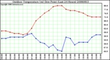 Milwaukee Weather Outdoor Temperature (vs) Dew Point (Last 24 Hours)