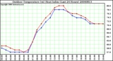 Milwaukee Weather Outdoor Temperature (vs) Heat Index (Last 24 Hours)