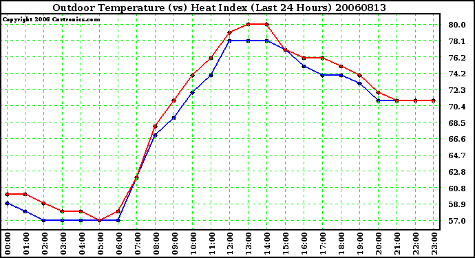 Milwaukee Weather Outdoor Temperature (vs) Heat Index (Last 24 Hours)