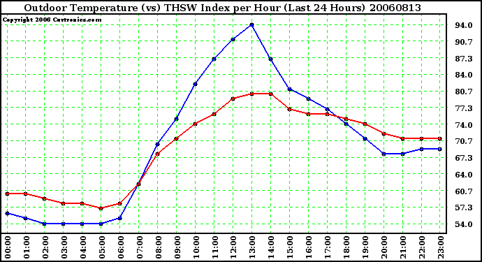 Milwaukee Weather Outdoor Temperature (vs) THSW Index per Hour (Last 24 Hours)