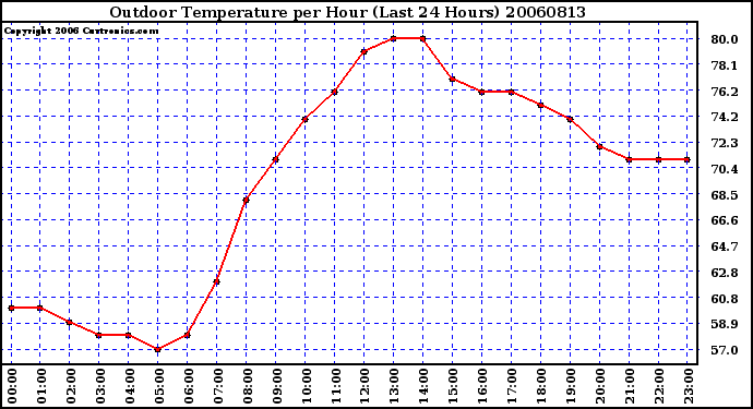 Milwaukee Weather Outdoor Temperature per Hour (Last 24 Hours)