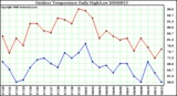 Milwaukee Weather Outdoor Temperature Daily High/Low