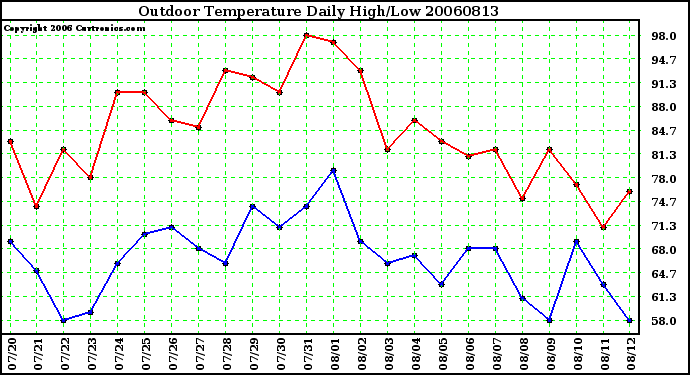 Milwaukee Weather Outdoor Temperature Daily High/Low