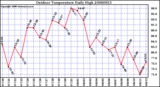 Milwaukee Weather Outdoor Temperature Daily High