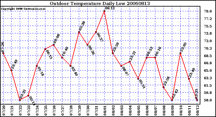 Milwaukee Weather Outdoor Temperature Daily Low