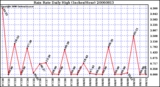 Milwaukee Weather Rain Rate Daily High (Inches/Hour)