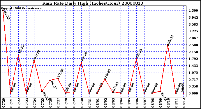 Milwaukee Weather Rain Rate Daily High (Inches/Hour)