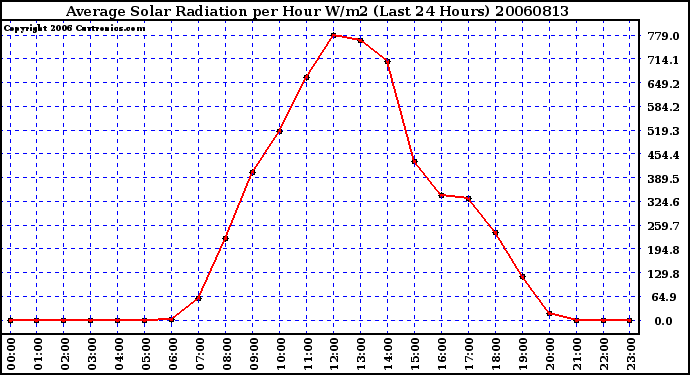 Milwaukee Weather Average Solar Radiation per Hour W/m2 (Last 24 Hours)