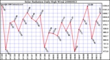 Milwaukee Weather Solar Radiation Daily High W/m2