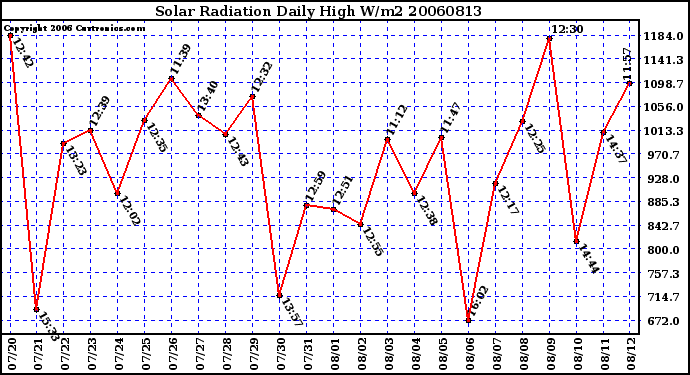 Milwaukee Weather Solar Radiation Daily High W/m2