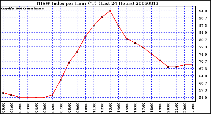 Milwaukee Weather THSW Index per Hour (F) (Last 24 Hours)