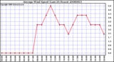 Milwaukee Weather Average Wind Speed (Last 24 Hours)