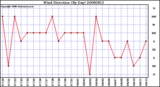 Milwaukee Weather Wind Direction (By Day)