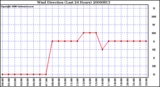 Milwaukee Weather Wind Direction (Last 24 Hours)