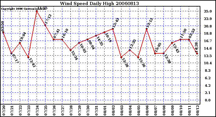 Milwaukee Weather Wind Speed Daily High