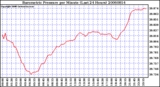 Milwaukee Weather Barometric Pressure per Minute (Last 24 Hours)