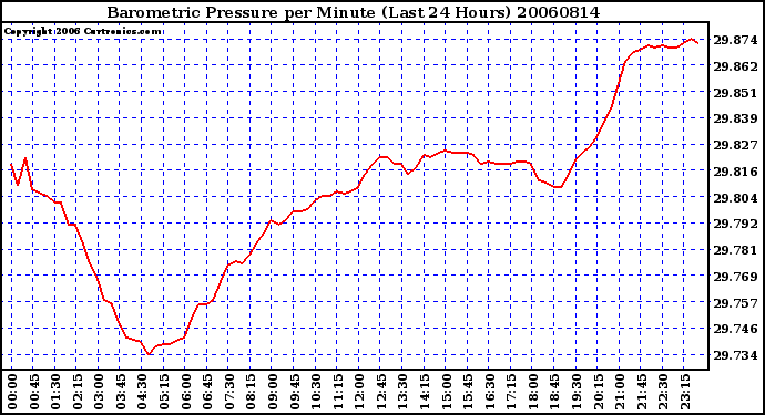 Milwaukee Weather Barometric Pressure per Minute (Last 24 Hours)