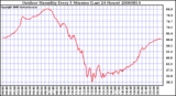 Milwaukee Weather Outdoor Humidity Every 5 Minutes (Last 24 Hours)