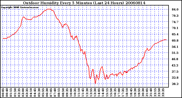 Milwaukee Weather Outdoor Humidity Every 5 Minutes (Last 24 Hours)